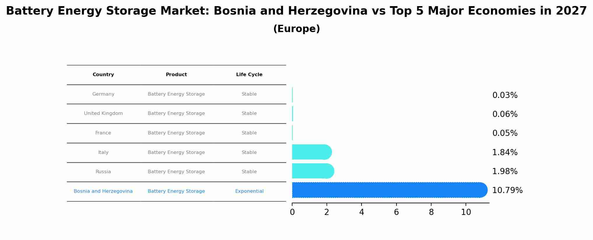 Battery Energy Storage Market: Bosnia and Herzegovina vs Top 5 Major Economies in 2027 (Europe)